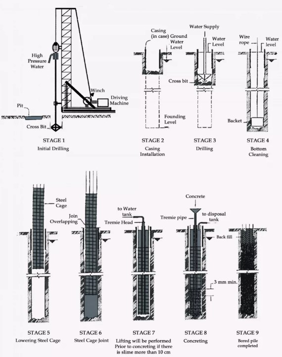 Jenis Rumah Tiang Bore Caisson
